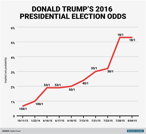 odds presidentvalg
